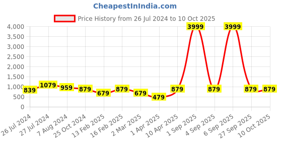 myntra.com ahhaaaa Boys Ethnic Motifs Embroidered Regular Sequined Kurta with Pyjamas ahhaaaa Price History Graph from 26 Jul 2024 to 9 Oct 2025