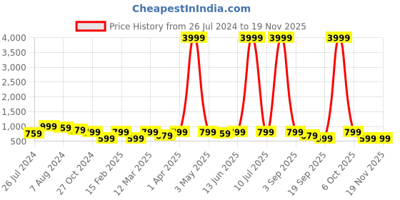 myntra.com ahhaaaa Boys Ethnic Motifs Embroidered Regular Sequined Kurta with Pyjamas ahhaaaa Price History Graph from 26 Jul 2024 to 19 Nov 2025