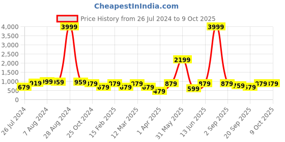 myntra.com ahhaaaa Boys Ethnic Motifs Embroidered Regular Sequinned Kurta With Pyjamas ahhaaaa Price History Graph from 26 Jul 2024 to 8 Oct 2025