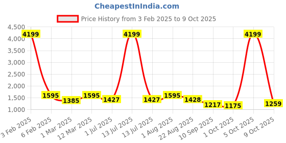 myntra.com ahhaaaa Boys Ethnic Motifs Embroidered Regular Sequinned Velvet Kurta with Pyjamas ahhaaaa Price History Graph from 3 Feb 2025 to 9 Oct 2025