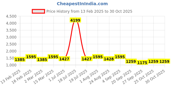 myntra.com ahhaaaa Boys Ethnic Motifs Embroidered Regular Sequinned Velvet Kurta with Pyjamas ahhaaaa Price History Graph from 13 Feb 2025 to 30 Oct 2025