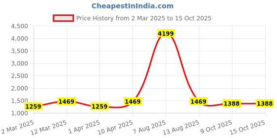 myntra.com ahhaaaa Boys Ethnic Motifs Embroidered Regular Sequinned Velvet Kurta with Pyjamas ahhaaaa Price History Graph from 2 Mar 2025 to 14 Oct 2025