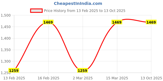 myntra.com ahhaaaa Boys Ethnic Motifs Embroidered Regular Sequinned Velvet Kurta with Pyjamas ahhaaaa Price History Graph from 13 Feb 2025 to 12 Oct 2025