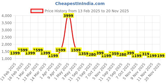 myntra.com ahhaaaa Boys Ethnic Motifs Embroidered Regular Thread Work Raw Silk Kurta with Pyjamas ahhaaaa Price History Graph from 13 Feb 2025 to 19 Nov 2025