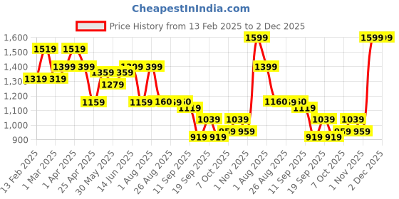 myntra.com ahhaaaa Boys Ethnic Motifs Embroidered Regular Thread Work Velvet Kurta with Pyjamas ahhaaaa Price History Graph from 13 Feb 2025 to 2 Dec 2025