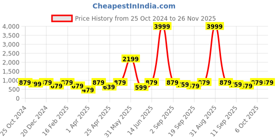 myntra.com ahhaaaa Boys Ethnic Motifs Embroidered Sequined Kurta with Pyjamas ahhaaaa Price History Graph from 25 Oct 2024 to 25 Nov 2025