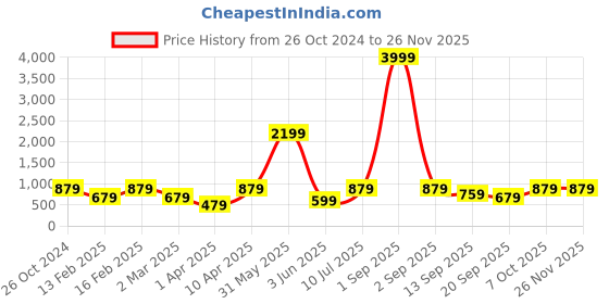 myntra.com ahhaaaa Boys Ethnic Motifs Embroidered Sequinned Kurta with Pyjamas ahhaaaa Price History Graph from 26 Oct 2024 to 25 Nov 2025