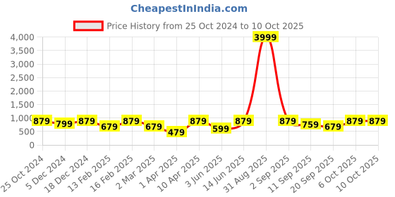 myntra.com ahhaaaa Boys Ethnic Motifs Embroidered Sequinned Kurta with Pyjamas ahhaaaa Price History Graph from 25 Oct 2024 to 10 Oct 2025