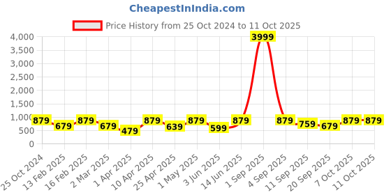 myntra.com ahhaaaa Boys Ethnic Motifs Embroidered Sequinned Kurta with Pyjamas ahhaaaa Price History Graph from 25 Oct 2024 to 10 Oct 2025
