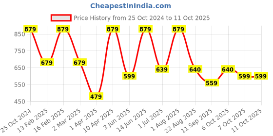 myntra.com ahhaaaa Boys Ethnic Motifs Embroidered Sequinned Kurta with Pyjamas ahhaaaa Price History Graph from 25 Oct 2024 to 7 Oct 2025