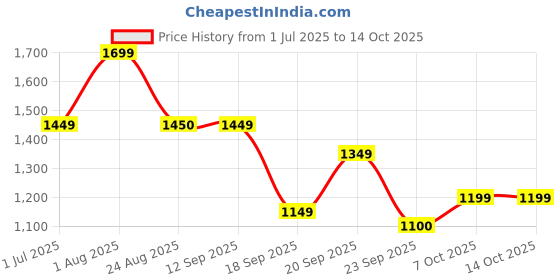myntra.com ahhaaaa Boys Ethnic Motifs Embroidered Sequinned Raw Silk Kurta With Trouser And Jacket ahhaaaa Price History Graph from 1 Jul 2025 to 14 Oct 2025