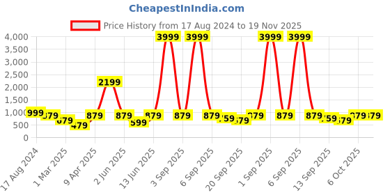 myntra.com ahhaaaa Boys Ethnic Motifs Embroidered Thread Work Pure Cotton Kurta with Pyjamas ahhaaaa Price History Graph from 17 Aug 2024 to 19 Nov 2025