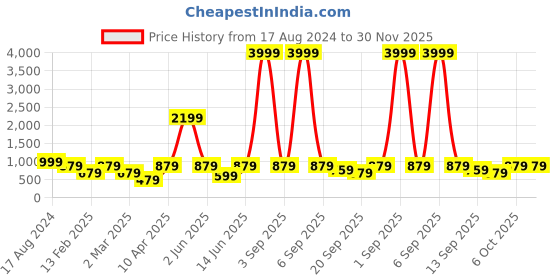 myntra.com ahhaaaa Boys Ethnic Motifs Embroidered Thread Work Pure Cotton Kurta with Pyjamas ahhaaaa Price History Graph from 17 Aug 2024 to 29 Nov 2025