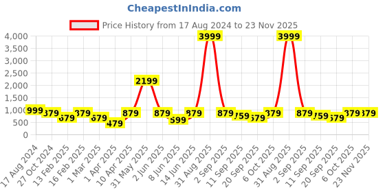 myntra.com ahhaaaa Boys Ethnic Motifs Embroidered Thread Work Pure Cotton Kurta With Pyjamas ahhaaaa Price History Graph from 17 Aug 2024 to 23 Nov 2025