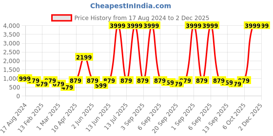 myntra.com ahhaaaa Boys Ethnic Motifs Embroidered Thread Work Pure Cotton Kurta with Pyjamas ahhaaaa Price History Graph from 17 Aug 2024 to 1 Dec 2025