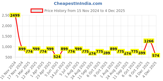myntra.com ahhaaaa Boys Ethnic Motifs Printed Band Collar Straight Pure Cotton Kurta with Trousers ahhaaaa Price History Graph from 15 Nov 2024 to 4 Dec 2025