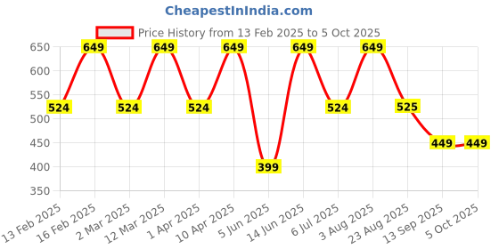 myntra.com ahhaaaa Boys Ethnic Motifs Printed Kurta with Pyjamas ahhaaaa Price History Graph from 13 Feb 2025 to 4 Oct 2025