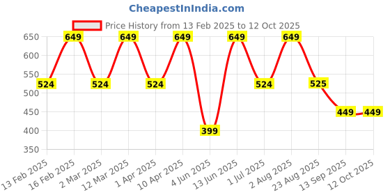 myntra.com ahhaaaa Boys Ethnic Motifs Printed Kurta with Pyjamas ahhaaaa Price History Graph from 13 Feb 2025 to 12 Oct 2025