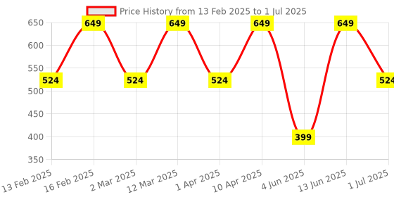 myntra.com ahhaaaa Boys Ethnic Motifs Printed Regular Kurta With Pyjama ahhaaaa Price History Graph from 13 Feb 2025 to 1 Jul 2025