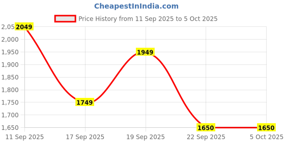 myntra.com ahhaaaa Boys Ethnic Motifs Printed Regular Thread Work Kurta with Pyjamas ahhaaaa Price History Graph from 11 Sep 2025 to 4 Oct 2025