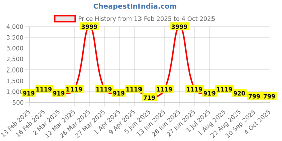 myntra.com ahhaaaa Boys Ethnic Motifs Printed Sherwani Set ahhaaaa Price History Graph from 13 Feb 2025 to 4 Oct 2025