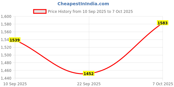 myntra.com ahhaaaa Boys Ethnic Motifs Regular Sequinned Kurta with Trousers ahhaaaa Price History Graph from 10 Sep 2025 to 7 Oct 2025