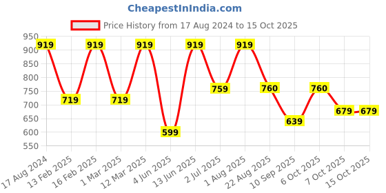 myntra.com ahhaaaa Boys Ethnic Printed Sherwani Set ahhaaaa Price History Graph from 17 Aug 2024 to 14 Oct 2025