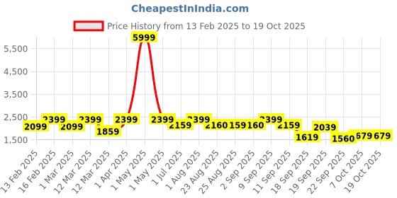 myntra.com ahhaaaa Boys Floral Design Print Sherwani ahhaaaa Price History Graph from 13 Feb 2025 to 16 Oct 2025