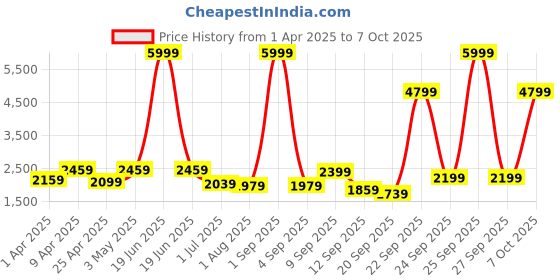 myntra.com ahhaaaa Boys Floral Printed Regular Raw Silk Kurta with Pyjamas ahhaaaa Price History Graph from 1 Apr 2025 to 7 Oct 2025