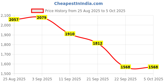 myntra.com ahhaaaa Boys Floral Printed Regular Thread Work Dupion Silk Kurta with Pyjamas ahhaaaa Price History Graph from 25 Aug 2025 to 4 Oct 2025