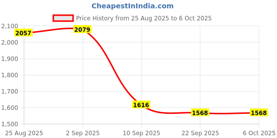 myntra.com ahhaaaa Boys Floral Printed Regular Thread Work Dupion Silk Kurta with Pyjamas ahhaaaa Price History Graph from 25 Aug 2025 to 6 Oct 2025