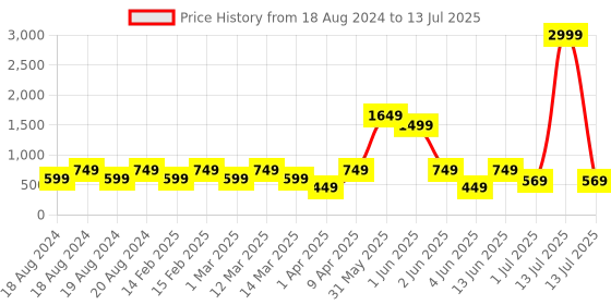 myntra.com ahhaaaa Boys Floral Printed Regular Thread Work Kurta with Pyjamas ahhaaaa Price History Graph from 18 Aug 2024 to 13 Jul 2025