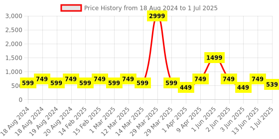 myntra.com ahhaaaa Boys Floral Printed Regular Thread Work Kurta with Pyjamas ahhaaaa Price History Graph from 18 Aug 2024 to 1 Jul 2025
