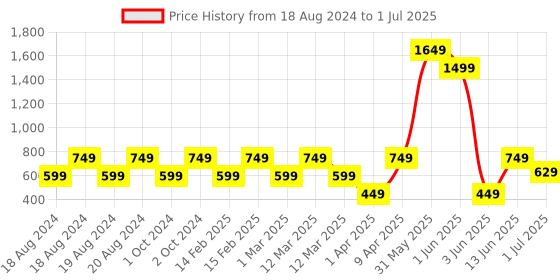 myntra.com ahhaaaa Boys Floral Printed Regular Thread Work Kurta with Pyjamas ahhaaaa Price History Graph from 18 Aug 2024 to 1 Jul 2025