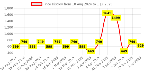 myntra.com ahhaaaa Boys Floral Printed Regular Thread Work Kurta with Pyjamas ahhaaaa Price History Graph from 18 Aug 2024 to 1 Jul 2025