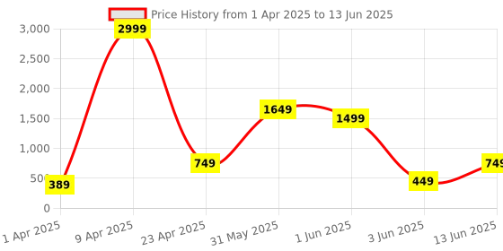 myntra.com ahhaaaa Boys Floral Printed Regular Thread Work Kurta with Pyjamas ahhaaaa Price History Graph from 1 Apr 2025 to 13 Jun 2025