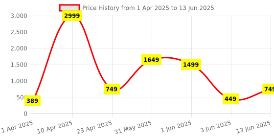 myntra.com ahhaaaa Boys Floral Printed Regular Thread Work Kurta with Pyjamas ahhaaaa Price History Graph from 1 Apr 2025 to 13 Jun 2025