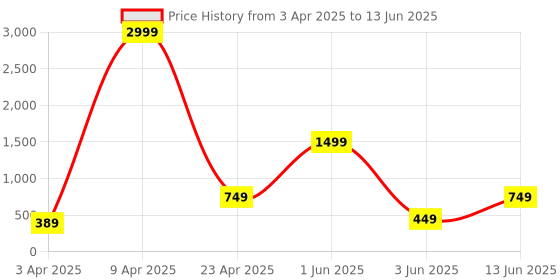 myntra.com ahhaaaa Boys Floral Printed Regular Thread Work Kurta with Pyjamas ahhaaaa Price History Graph from 3 Apr 2025 to 13 Jun 2025