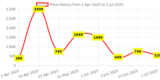 myntra.com ahhaaaa Boys Floral Printed Regular Thread Work Kurta with Pyjamas ahhaaaa Price History Graph from 2 Apr 2025 to 1 Jul 2025