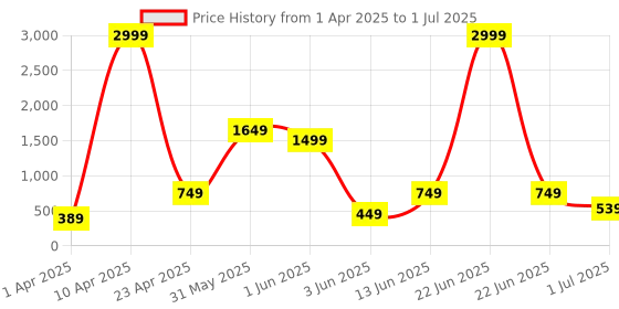 myntra.com ahhaaaa Boys Floral Printed Regular Thread Work Kurta with Pyjamas ahhaaaa Price History Graph from 1 Apr 2025 to 1 Jul 2025