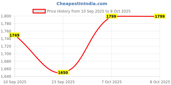 myntra.com ahhaaaa Boys Floral Printed Regular Thread Work Kurta with Pyjamas ahhaaaa Price History Graph from 10 Sep 2025 to 8 Oct 2025