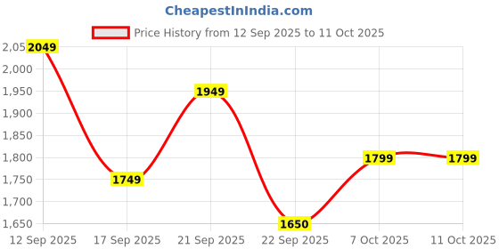 myntra.com ahhaaaa Boys Floral Printed Regular Thread Work Kurta with Pyjamas ahhaaaa Price History Graph from 12 Sep 2025 to 9 Oct 2025