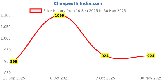 myntra.com ahhaaaa Boys Foral Printed Mandarin Collar Kurta ahhaaaa Price History Graph from 10 Sep 2025 to 29 Nov 2025