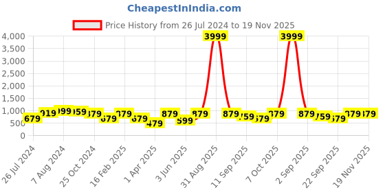 myntra.com ahhaaaa Boys Geometric Embroidered Band Collar Kurta With Pyjamas ahhaaaa Price History Graph from 26 Jul 2024 to 19 Nov 2025