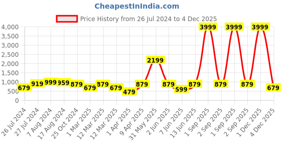 myntra.com ahhaaaa Boys Geometric Embroidered Mandarin Collar Straight Kurta With Pyjama ahhaaaa Price History Graph from 26 Jul 2024 to 4 Dec 2025
