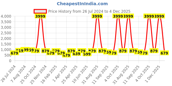 myntra.com ahhaaaa Boys Geometric Embroidered Mandarin Collar Straight Kurta with Pyjama ahhaaaa Price History Graph from 26 Jul 2024 to 4 Dec 2025