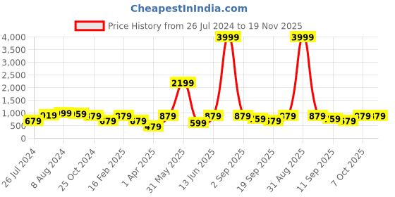 myntra.com ahhaaaa Boys Geometric Embroidered Mandarin Collar Straight Kurta With Pyjama ahhaaaa Price History Graph from 26 Jul 2024 to 19 Nov 2025