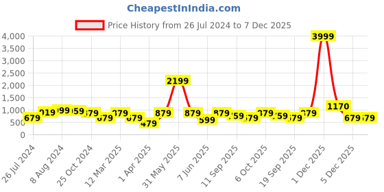 myntra.com ahhaaaa Boys Geometric Embroidered Mandarin Collar Straight Kurta with Pyjama ahhaaaa Price History Graph from 26 Jul 2024 to 7 Dec 2025