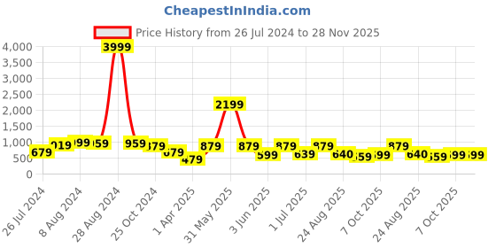 myntra.com ahhaaaa Boys Geometric Embroidered Mandarin Collar Straight Kurta With Pyjama ahhaaaa Price History Graph from 26 Jul 2024 to 28 Nov 2025