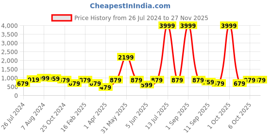 myntra.com ahhaaaa Boys Geometric Embroidered Mandarin Collar Straight Kurta With Pyjama ahhaaaa Price History Graph from 26 Jul 2024 to 25 Nov 2025